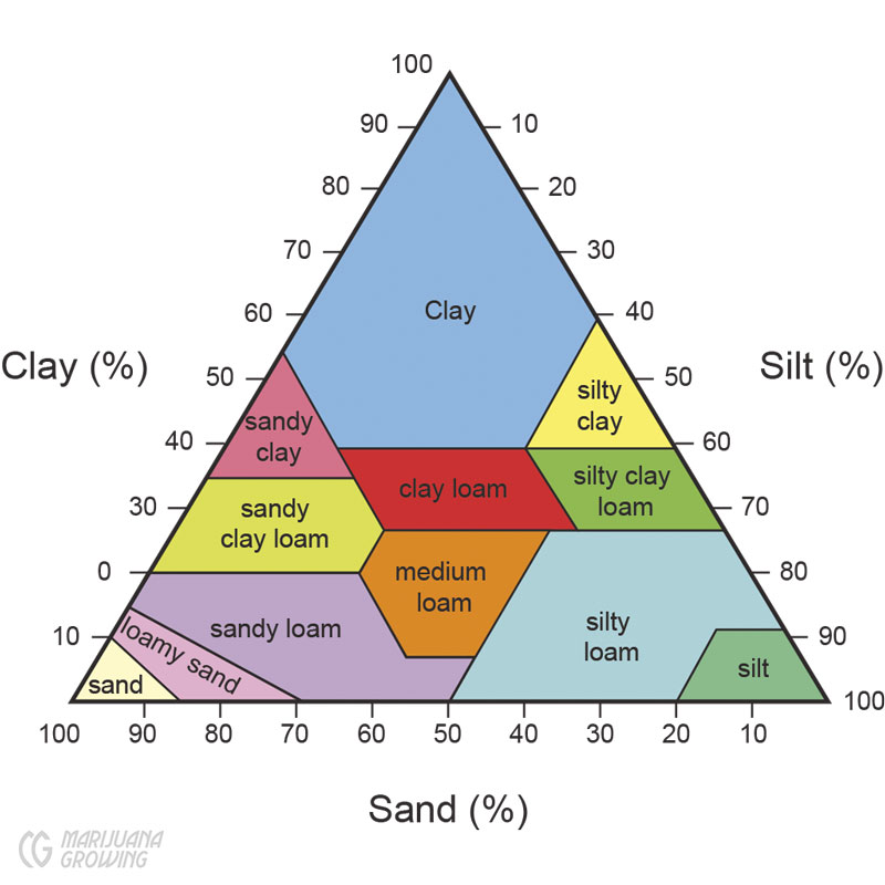 me-ch-18-23_soilpyramid_separatelayers